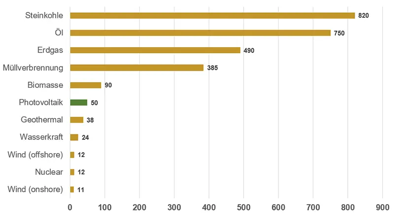CO2-emission of PV in comparison to other power sources (gCO2 per kWh in the full lifecycle)